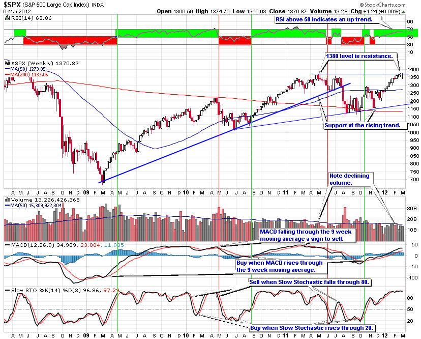 Weekly S&P 500 trend line chart
